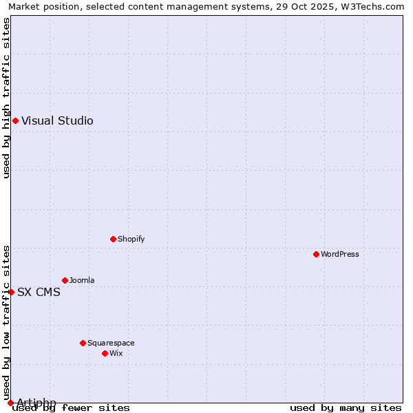 Market position of Visual Studio vs. SX CMS vs. Artiphp