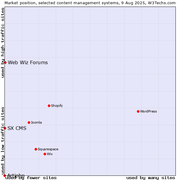 Market position of Web Wiz Forums vs. SX CMS vs. Artiphp