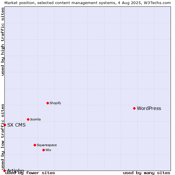 Market position of WordPress vs. SX CMS vs. Artiphp