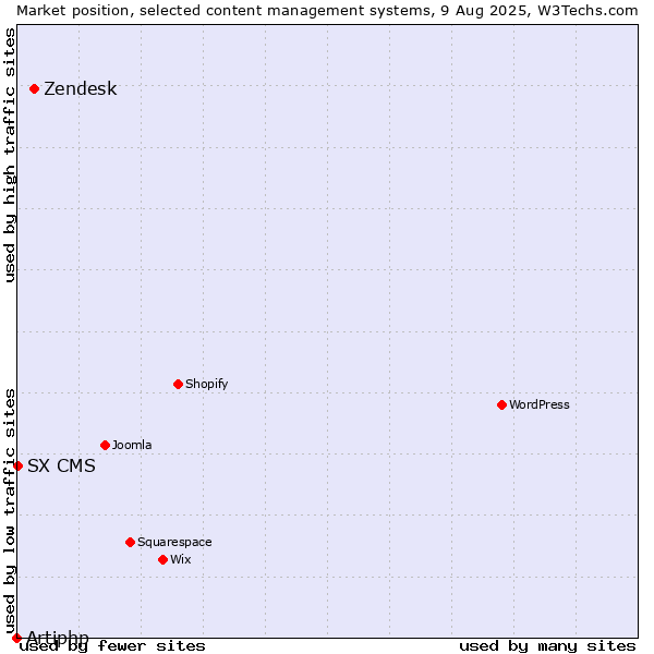Market position of Zendesk vs. SX CMS vs. Artiphp