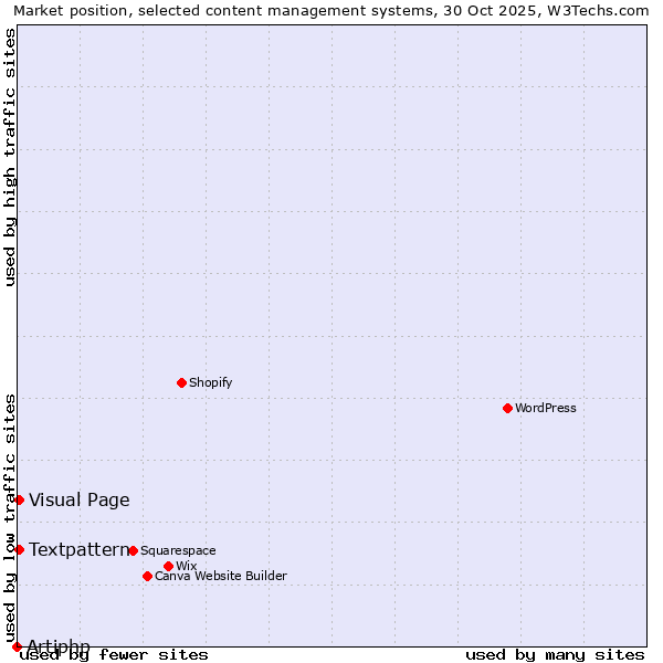 Market position of Textpattern vs. Visual Page vs. Artiphp