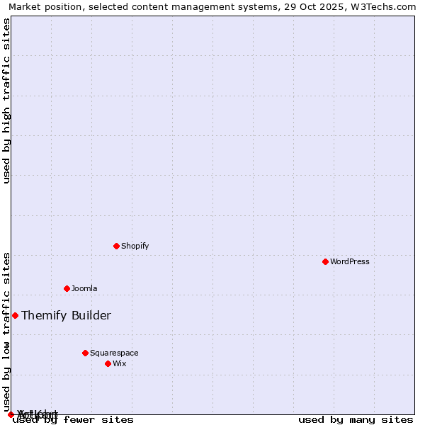 Market position of Themify Builder vs. Artiphp vs. Yo!Kart