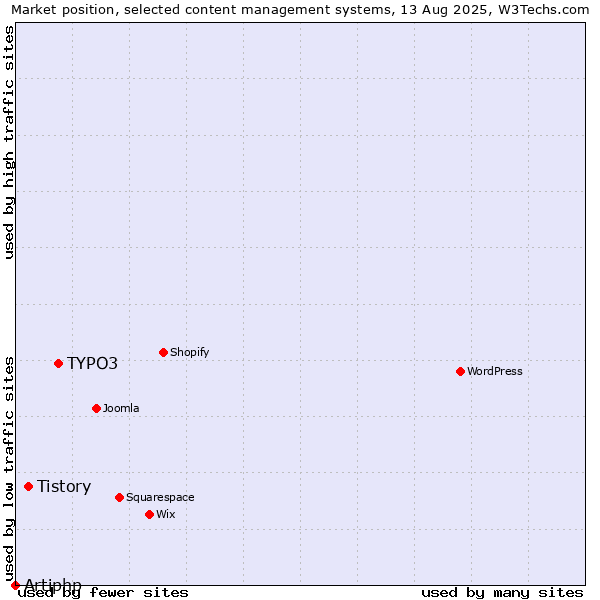 Market position of TYPO3 vs. Tistory vs. Artiphp
