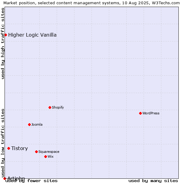 Market position of Tistory vs. Higher Logic Vanilla vs. Artiphp
