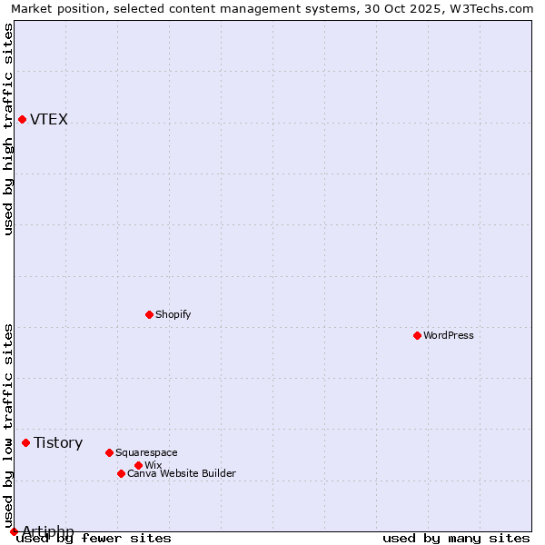 Market position of Tistory vs. VTEX vs. Artiphp