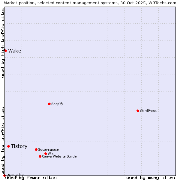 Market position of Tistory vs. Wake vs. Artiphp