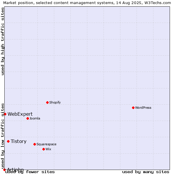 Market position of Tistory vs. WebExpert vs. Artiphp