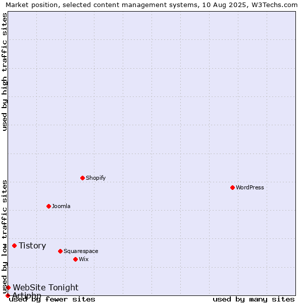 Market position of Tistory vs. WebSite Tonight vs. Artiphp
