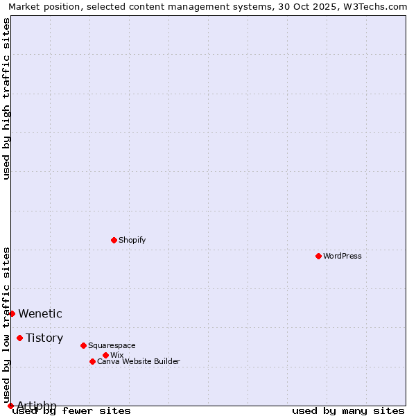 Market position of Tistory vs. Wenetic vs. Artiphp