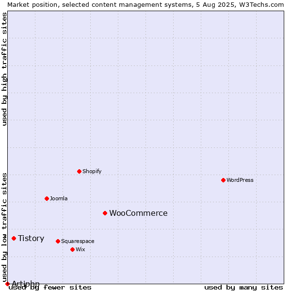 Market position of WooCommerce vs. Tistory vs. Artiphp