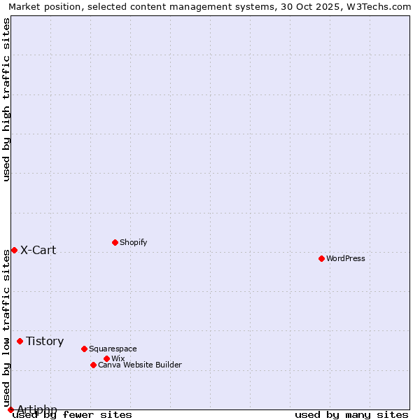 Market position of Tistory vs. X-Cart vs. Artiphp