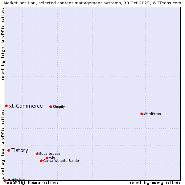 Market position of Tistory vs. xt:Commerce vs. Artiphp