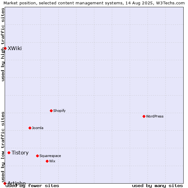 Market position of Tistory vs. XWiki vs. Artiphp