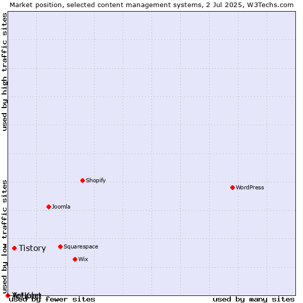 Market position of Tistory vs. Artiphp vs. Yo!Kart
