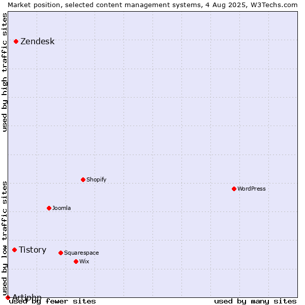 Market position of Zendesk vs. Tistory vs. Artiphp