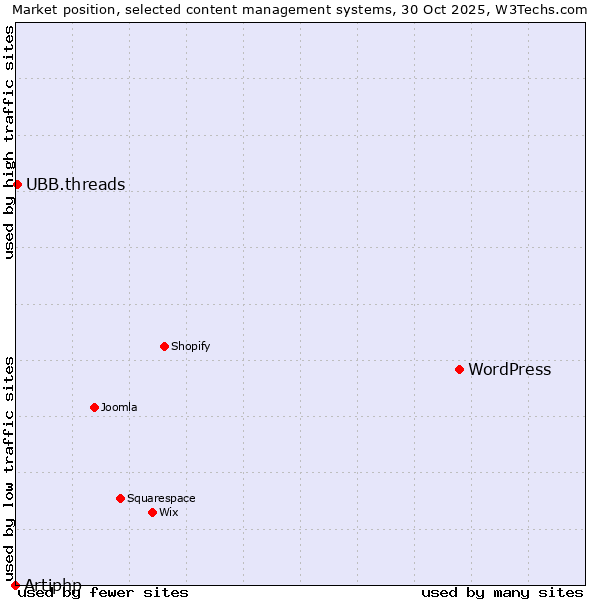 Market position of WordPress vs. UBB.threads vs. Artiphp