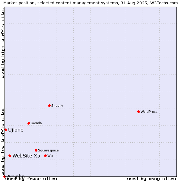 Market position of WebSite X5 vs. Ujione vs. Artiphp