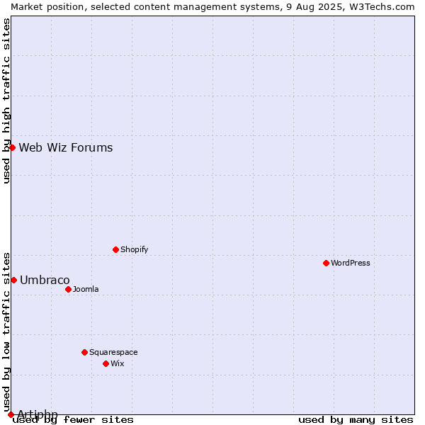 Market position of Umbraco vs. Web Wiz Forums vs. Artiphp