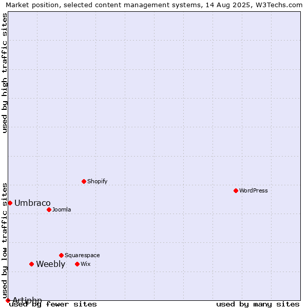 Market position of Weebly vs. Umbraco vs. Artiphp