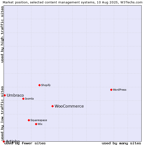 Market position of WooCommerce vs. Umbraco vs. Artiphp