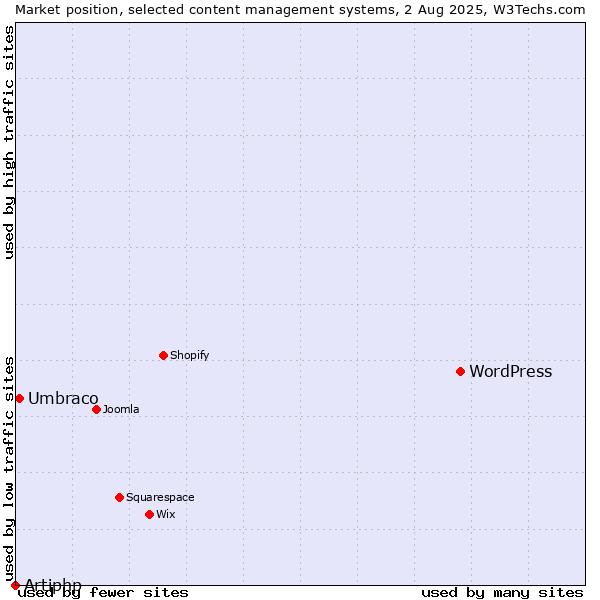 Market position of WordPress vs. Umbraco vs. Artiphp