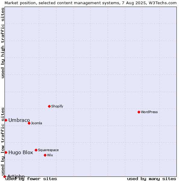 Market position of Umbraco vs. Hugo Blox vs. Artiphp