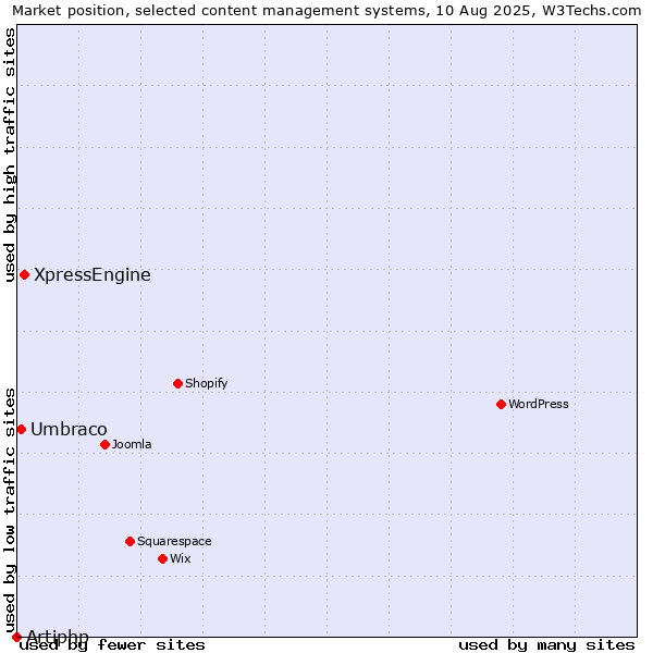 Market position of XpressEngine vs. Umbraco vs. Artiphp