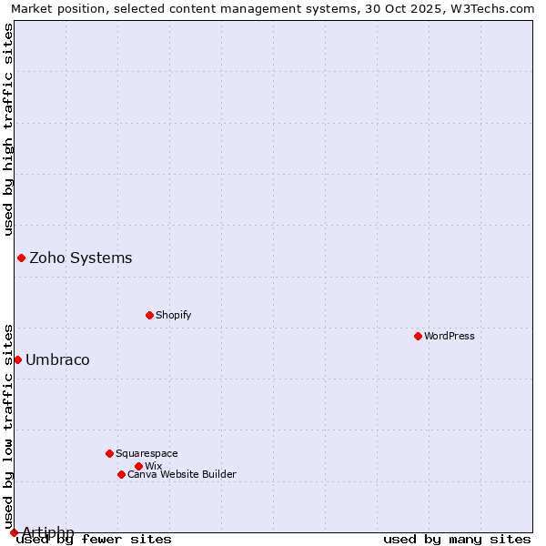 Market position of Zoho Systems vs. Umbraco vs. Artiphp