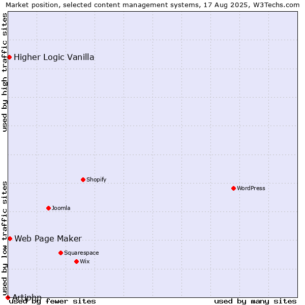 Market position of Web Page Maker vs. Higher Logic Vanilla vs. Artiphp