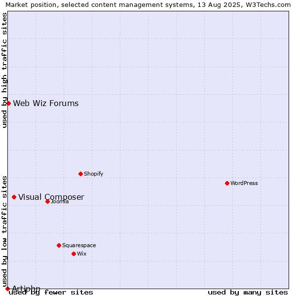 Market position of Visual Composer vs. Web Wiz Forums vs. Artiphp