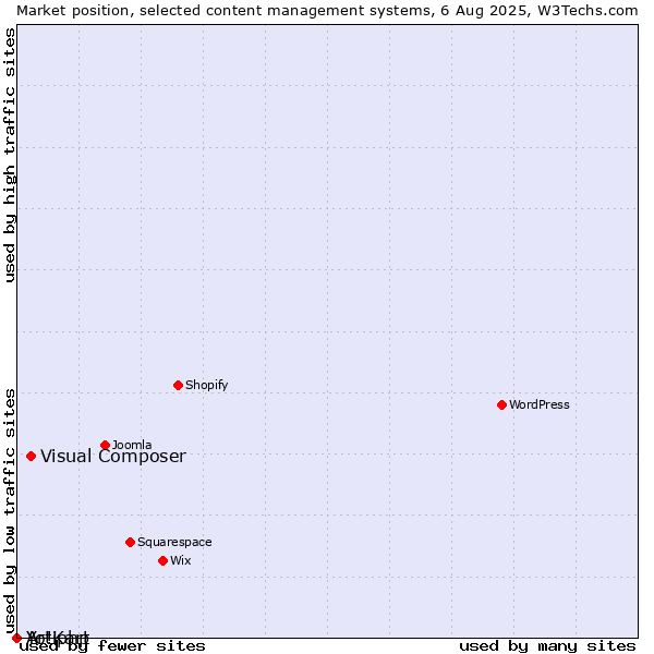 Market position of Visual Composer vs. Artiphp vs. Yo!Kart