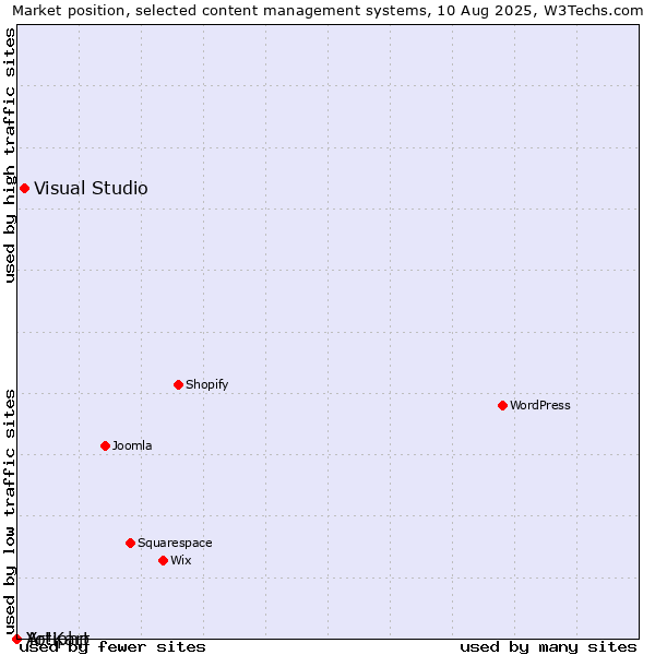 Market position of Visual Studio vs. Artiphp vs. Yo!Kart