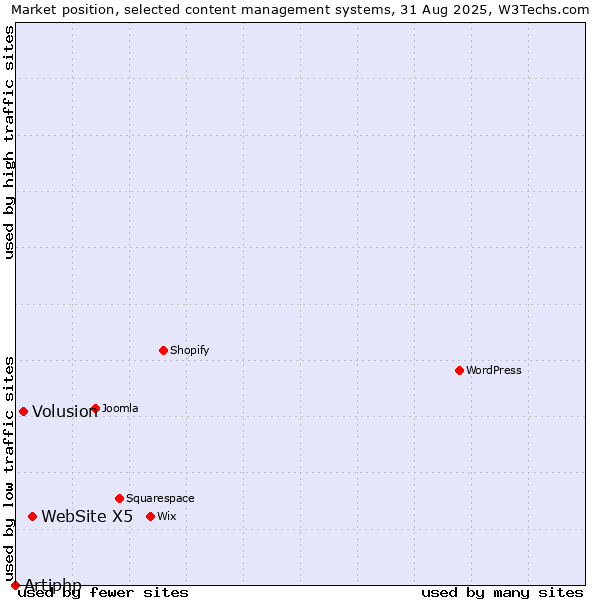 Market position of WebSite X5 vs. Volusion vs. Artiphp