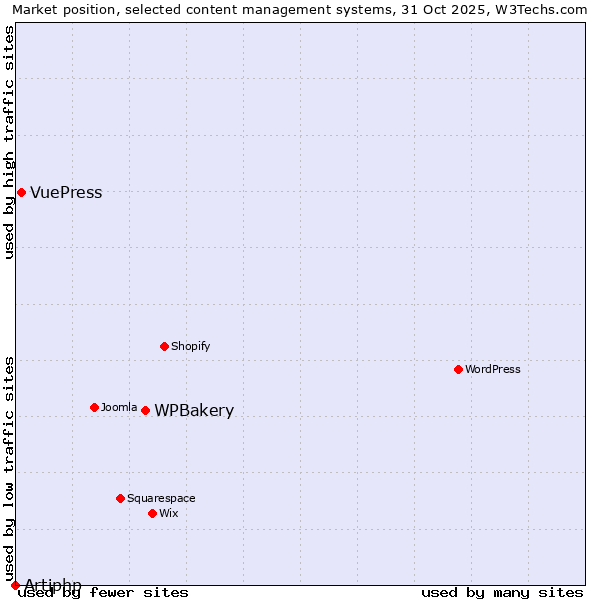 Market position of WPBakery vs. VuePress vs. Artiphp