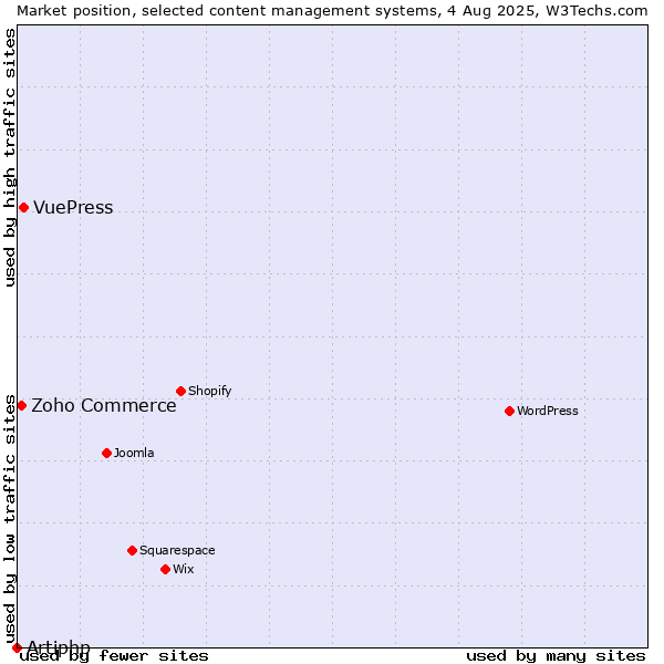 Market position of VuePress vs. Zoho Commerce vs. Artiphp