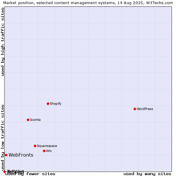 Market position of WebFronts vs. Artiphp vs. Yo!Kart