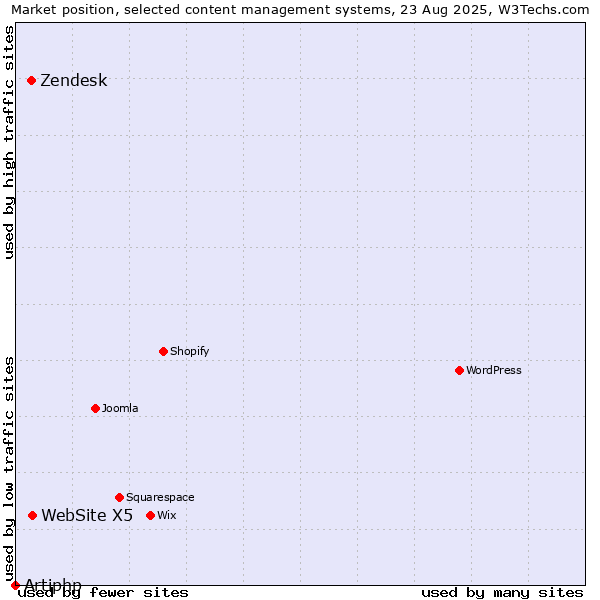 Market position of WebSite X5 vs. Zendesk vs. Artiphp