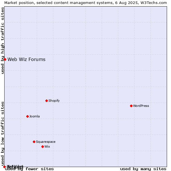 Market position of Web Wiz Forums vs. Artiphp vs. Yo!Kart