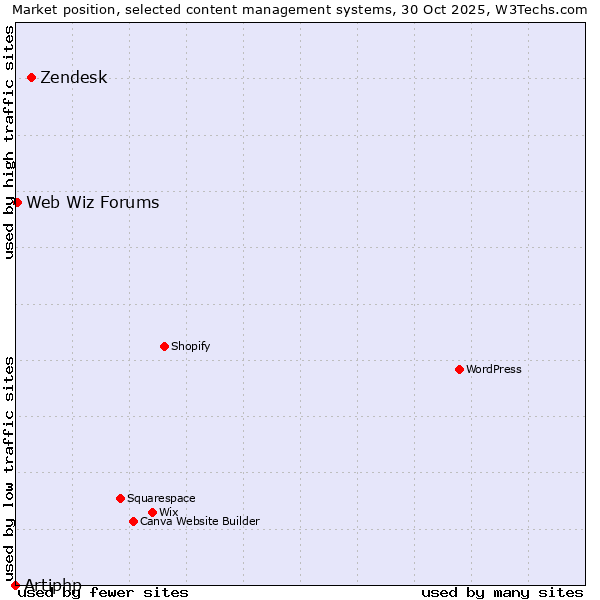 Market position of Zendesk vs. Web Wiz Forums vs. Artiphp