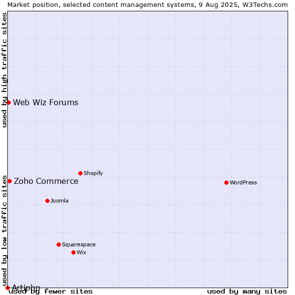 Market position of Zoho Commerce vs. Web Wiz Forums vs. Artiphp
