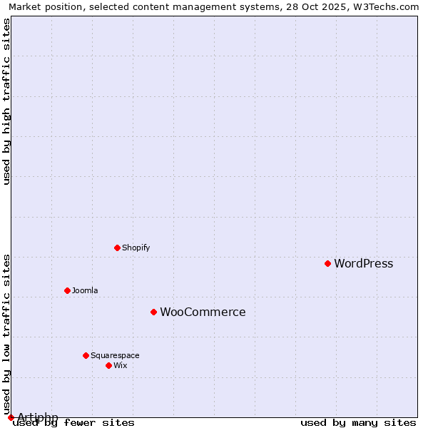 Market position of WordPress vs. WooCommerce vs. Artiphp