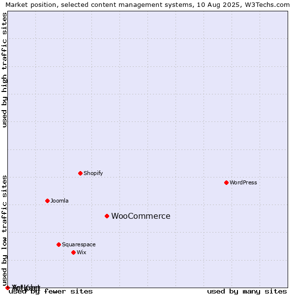 Market position of WooCommerce vs. Artiphp vs. Yo!Kart