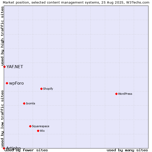 Market position of wpForo vs. YAF.NET vs. Artiphp