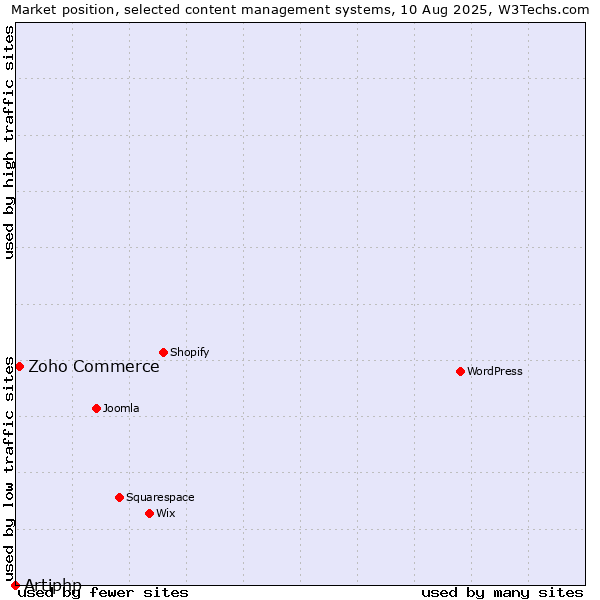 Market position of Zoho Commerce vs. Artiphp