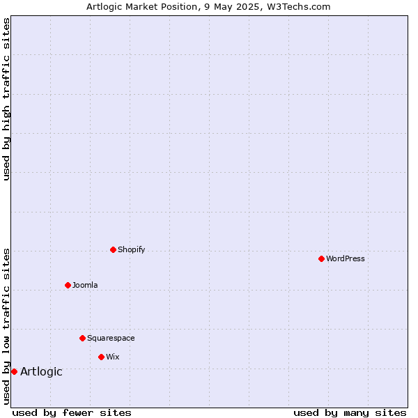 Market position of Artlogic