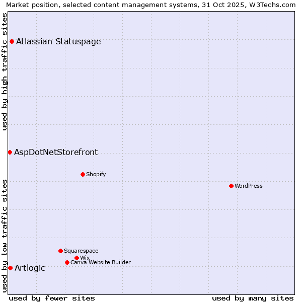 Market position of Atlassian Statuspage vs. Artlogic vs. AspDotNetStorefront