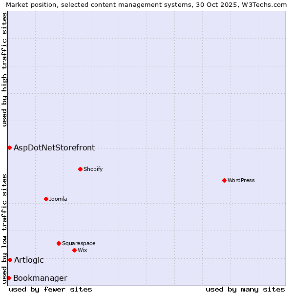 Market position of Artlogic vs. AspDotNetStorefront vs. Bookmanager