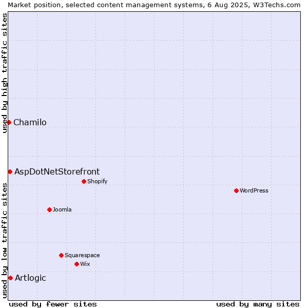 Market position of Artlogic vs. AspDotNetStorefront vs. Chamilo