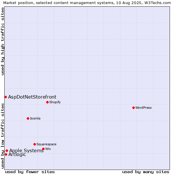 Market position of Apple Systems vs. Artlogic vs. AspDotNetStorefront
