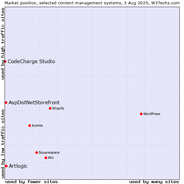 Market position of Artlogic vs. AspDotNetStorefront vs. CodeCharge Studio